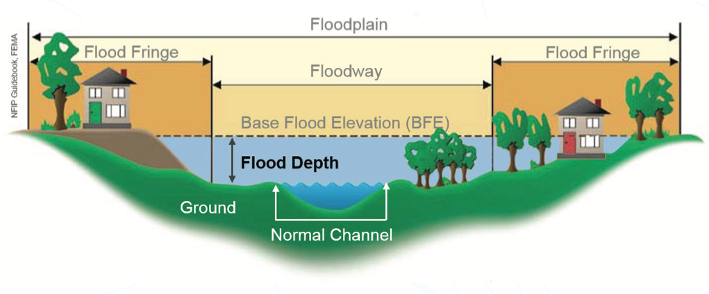 Demystifying Planning: Floodplain, Floodway, Flood Fringe