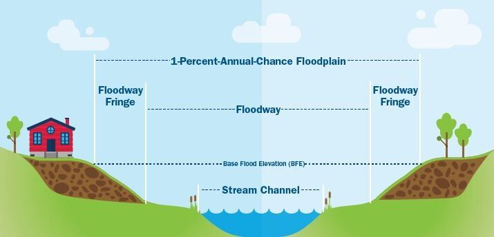 Demystifying Planning: Floodplain, Floodway, Flood Fringe